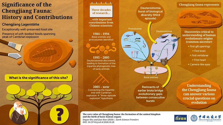 Dr Degan Shu from Northwest University and his team discuss their findings and highlight the scientific and philosophical significance of the diverse fossil site Chengjiang lagerstatte in Yunnan Province, China. CREDIT: Earth Science Frontiers
