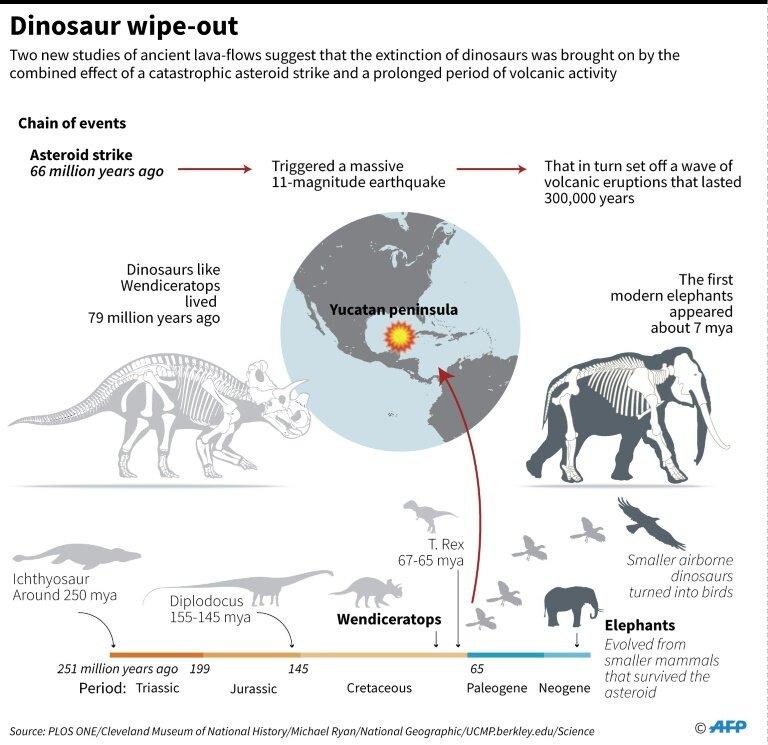 Graphic on the catastrophic events that wiped out large dinosaurs and many other species on the planet some 66 million years ago.