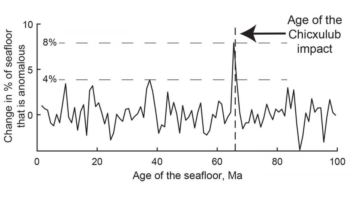 This graph shows a spike in the creation of new seafloor about 66 million years ago. That's when the Chicxulub asteroid struck the Earth, wiping out the dinosaurs. The impact also instigated the release of massive amounts of magma, a new study argues. (Byrnes and Karlstrom / Science Advances)